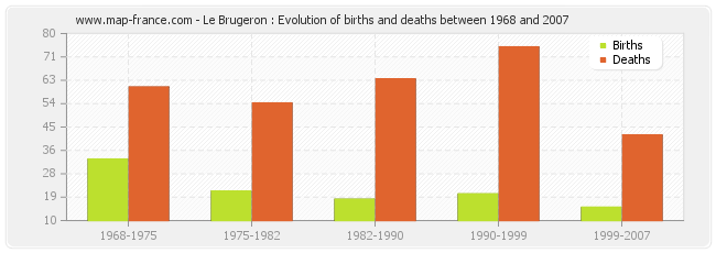 Le Brugeron : Evolution of births and deaths between 1968 and 2007
